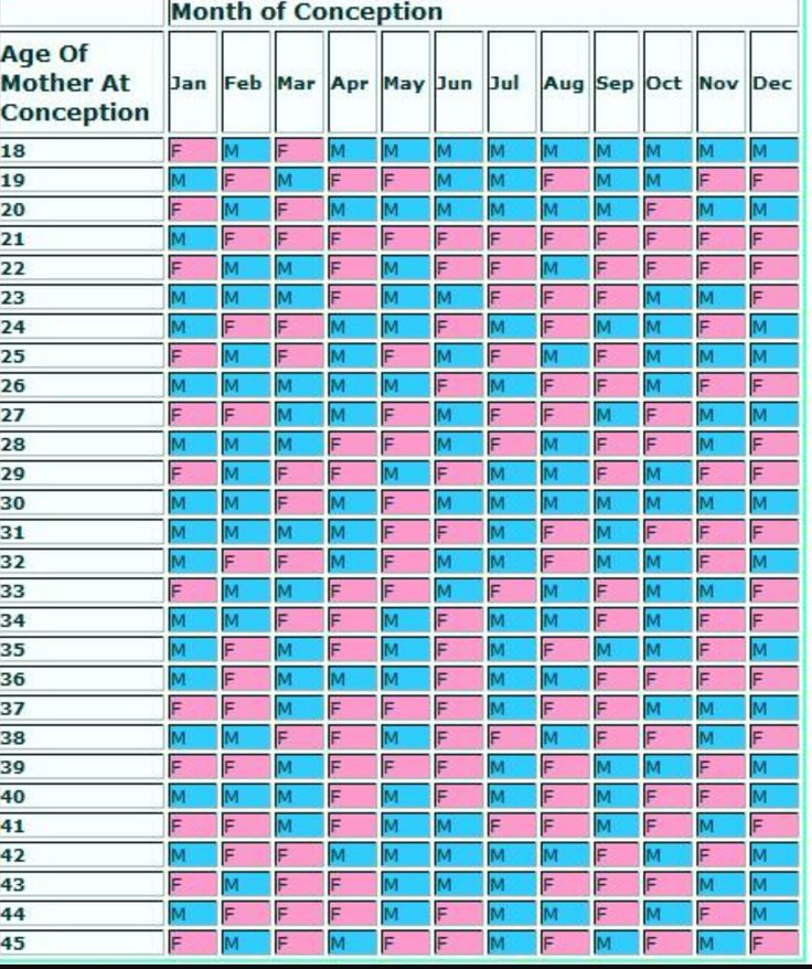 Chinese Birth Calendar Gender Chart